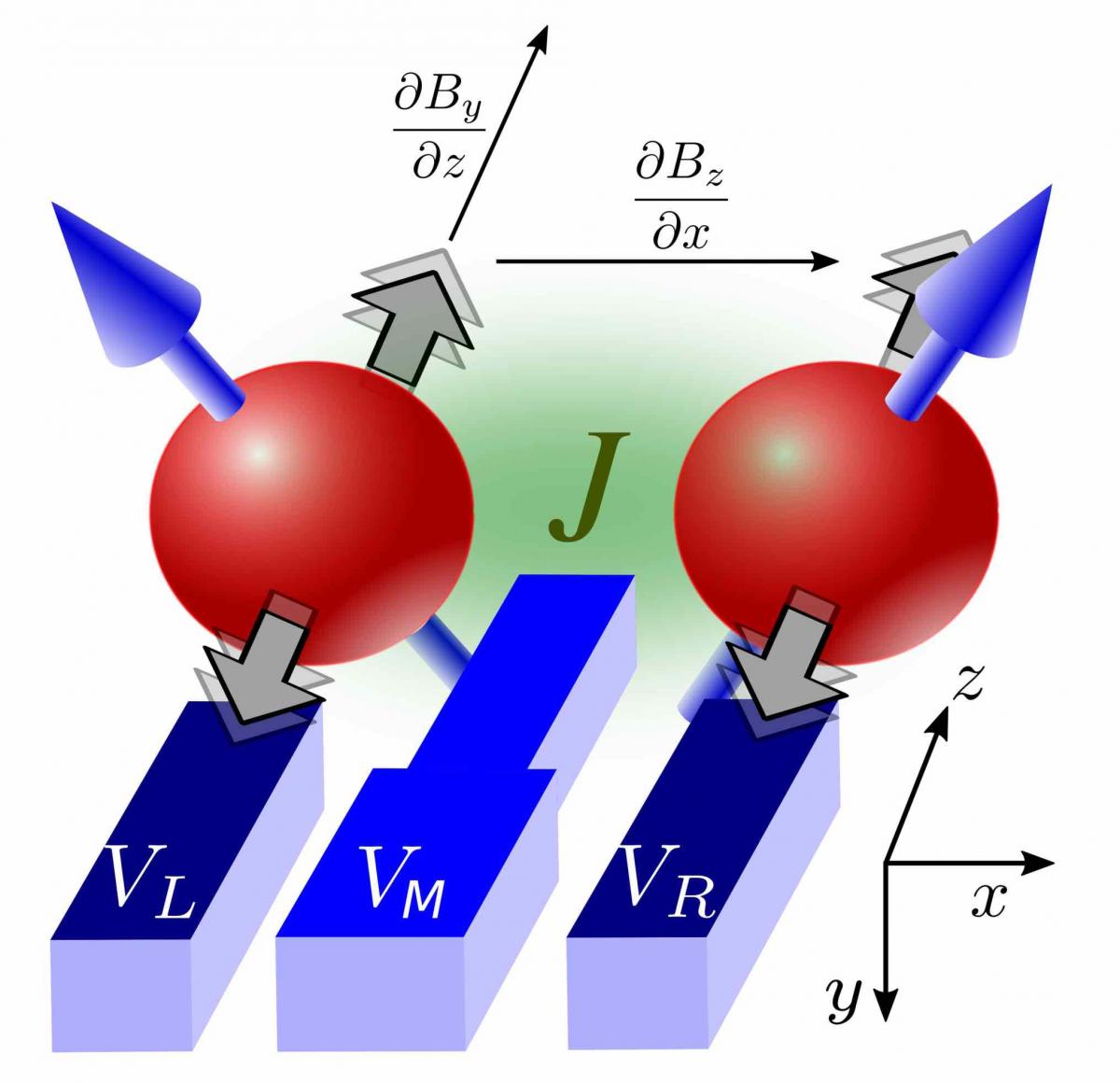 Schematic drawing of two quantum dots with one electron filling each quantum dot. The electron spins are controlled using a static inhomogeneous magneitc field in combination with oscillating magnetic fields.