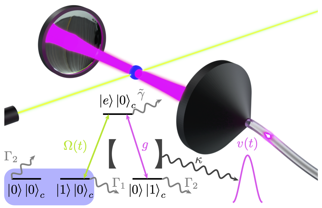 Illustration of a quantum system (silver arrow and yellow, green and purple orbitals) interacting with a resonator (two mirrors and pink light field between them). In addition, the quantum system is controlled by a control field (green laser). A photon (pink luminous drop) has been emitted into an optical fibre through one of the mirrors. Copyright: Benedikt Tissot